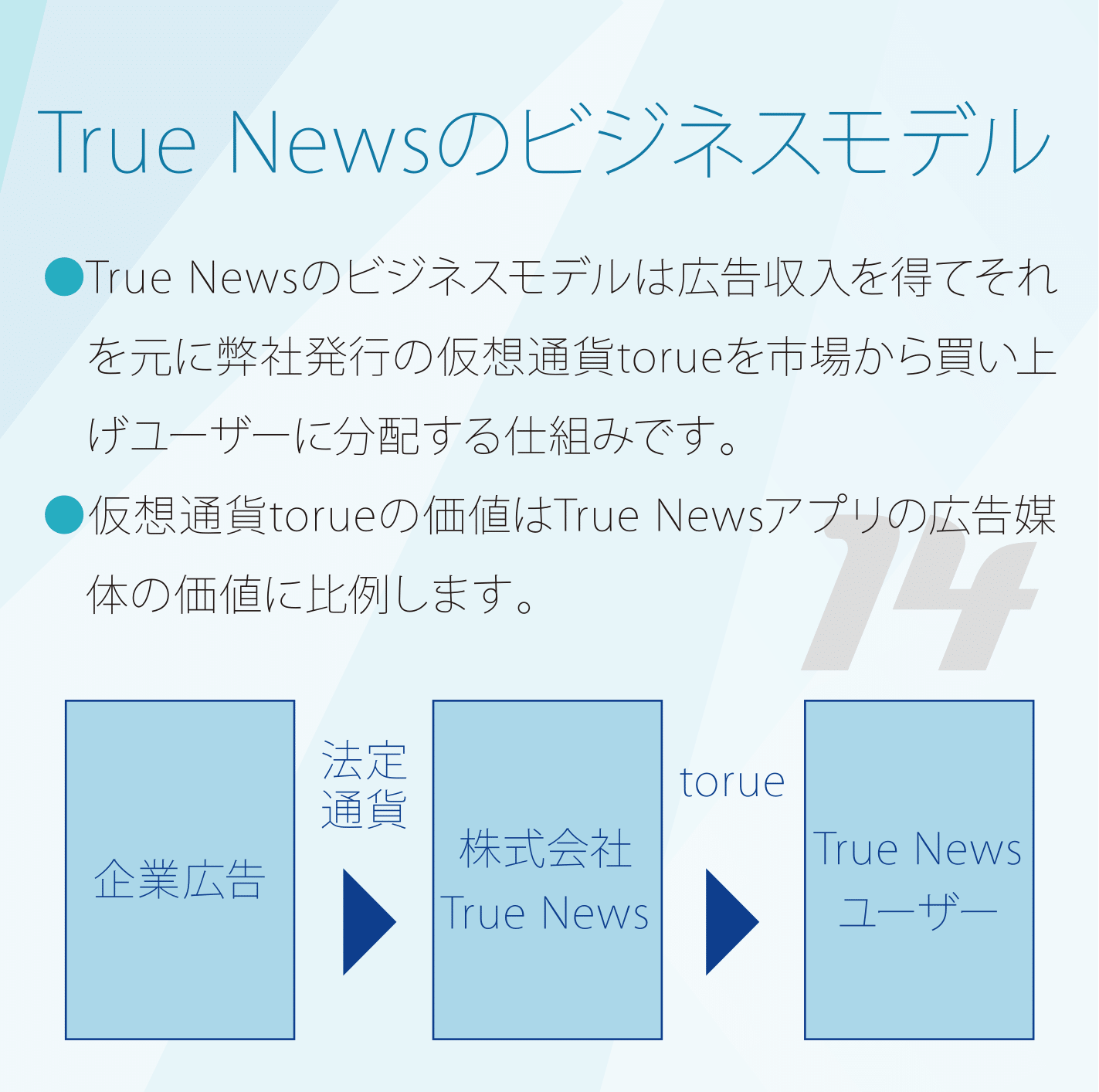 True Bit Newsのビジネスモデル True Bit Newsのビジネスモデルは広告収入を得てそれを元に弊社発行の仮想通貨torueを市場から買い上げユーザーに分配する仕組みです。 仮想通貨torueの価値はTrue Bit Newsアプリの広告媒体の価値に比例します。