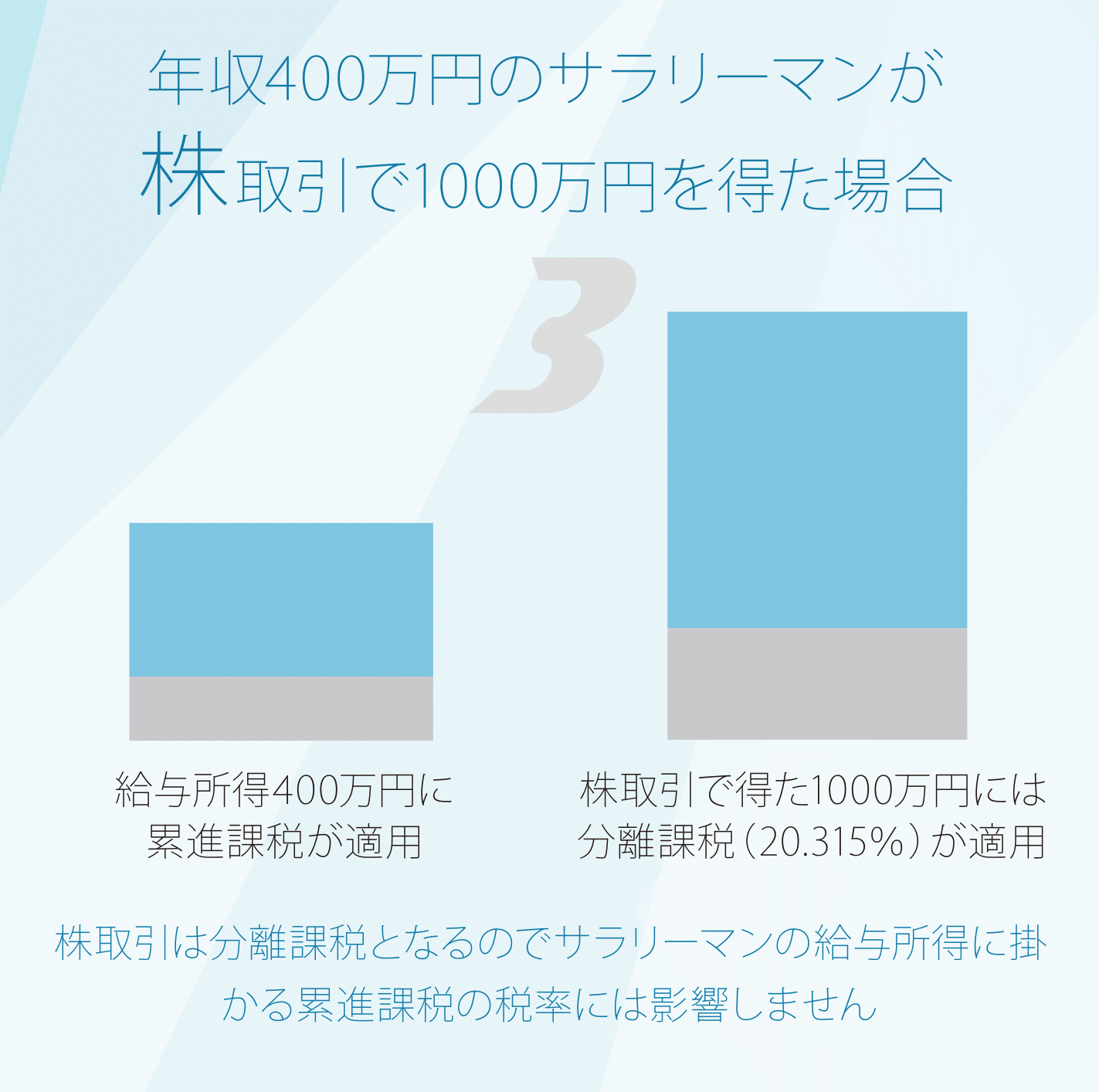 年収400万円のサラリーマンが株取引で1000万円を得た場合 株取引は分離課税となるのでサラリーマンの給与所得に掛かる累進課税の税率には影響しません