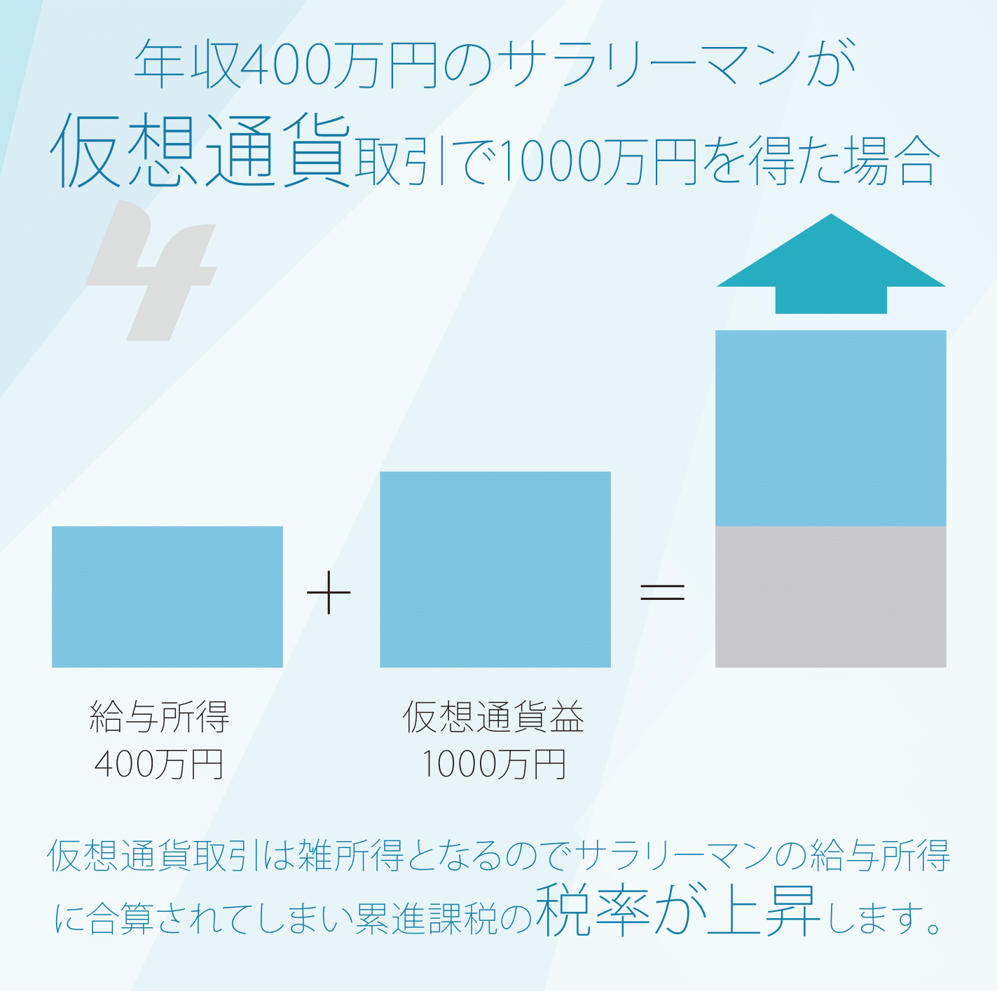 年収400万円のサラリーマンが仮想通貨取引で1000万円を得た場合 仮想通貨取引は雑所得となるのでサラリーマンの給与所得に合算されてしまい累進課税の税率が上昇します。